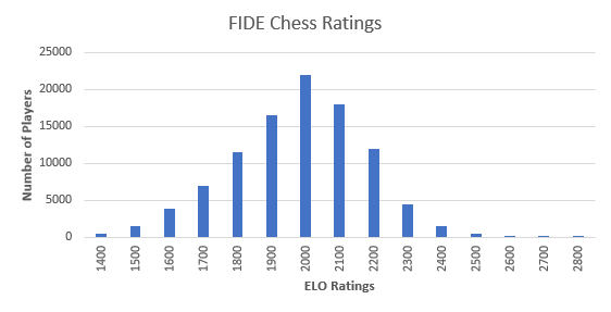 Distribution of FIDE Chess Ratings