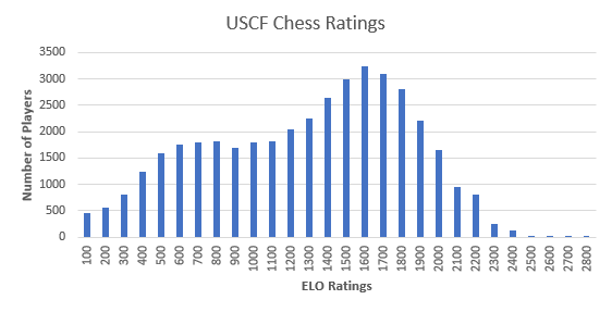 Distribution of USCF Chess Ratings