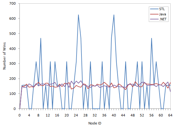 Simulaton Results for Random Function Comparison