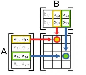 Source Code of Matrix Multiplication