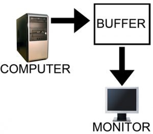 How to draw double buffered in C# or Java using GDI+