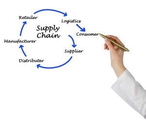 Closed Loop Supply Chains